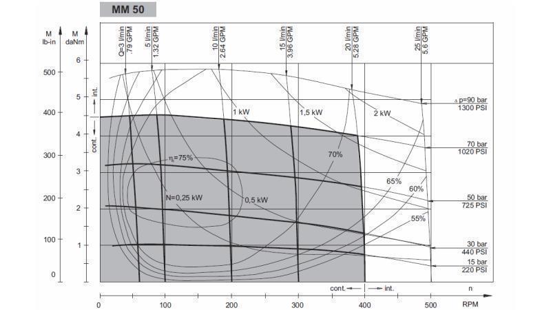 HYDROMOTOR MM 50 - FUNKČNÝ DIAGRAM