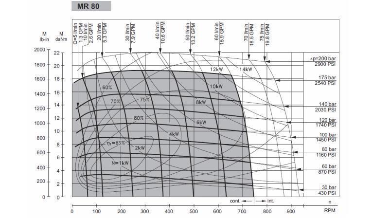 HYDRAULICKÝ MOTOR MR 80 - FUNKČNÝ DIAGRAM