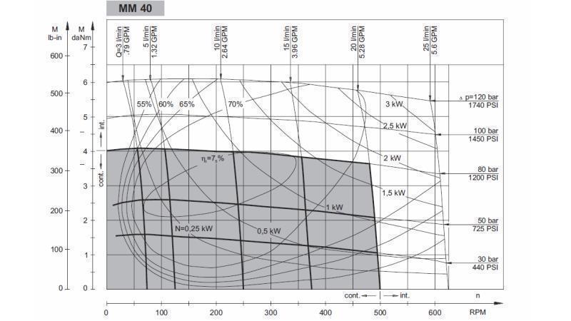 HYDROMOTOR MM 40 - FUNKČNÝ DIAGRAM