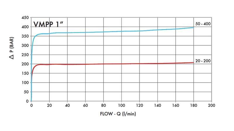 HYDRAULICKÝ TLAKOVÝ REGULÁTOR VMPP 1' 50-400 BAR - 160lit