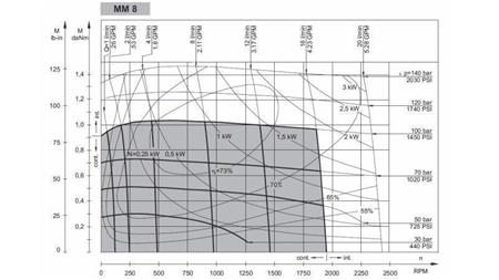 HYDROMOTOR MM 8 - FUNKČNÝ DIAGRAM