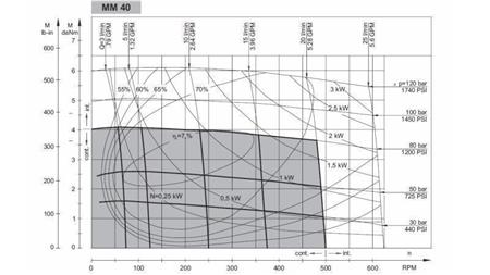 HYDROMOTOR MM 40 - FUNKČNÝ DIAGRAM