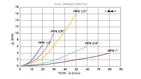 REGULATOR DE FLUX VRFB 1/4 BIDIRECȚIONAL - diagramă