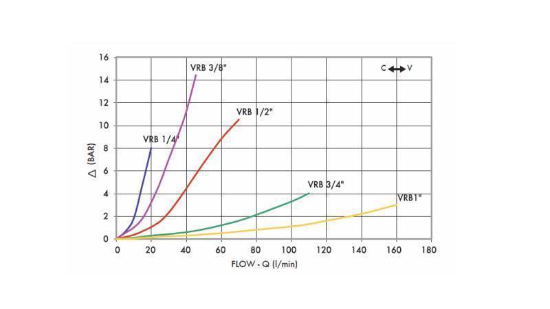 REGULATOR DE FLUX ȚEAVĂ VRB 3/8 DUBLU - diagramă