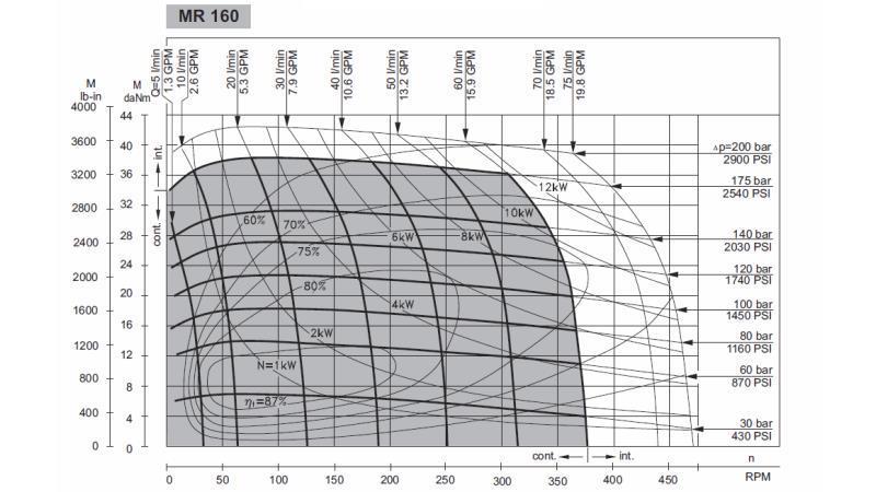Motor hidraulic MR 160 - Diagramă funcțională