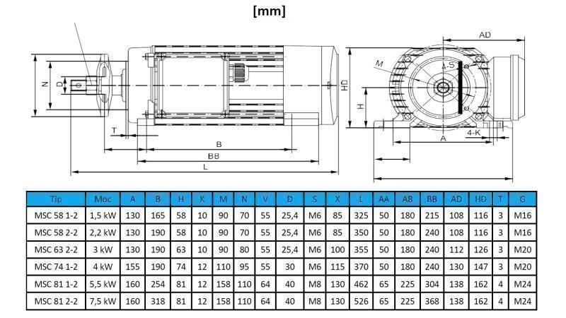 ЕЛЕКТРИЧЕСКИ МОТОР КРЪГЛИ 400V-1.5kW-2750rpm MSC 58 1-2
