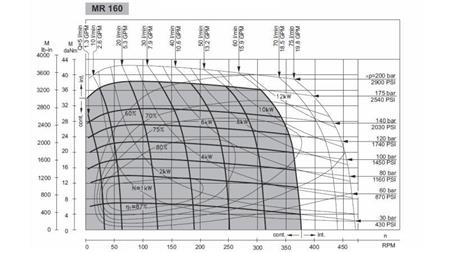 Motor hidraulic MR 160 - Diagramă funcțională