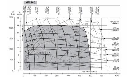HYDRAULICKÝ MOTOR MR 100 - FUNKČNÍ DIAGRAM