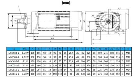 ЕЛЕКТРИЧЕСКИ МОТОР КРЪГЛИ 400V-1.5kW-2750rpm MSC 58 1-2
