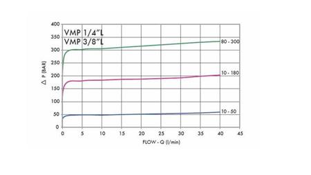 ХИДРАВЛИЧЕН РЕГУЛАТОР НА НАЛЯГАНЕ VMP 1/4 10-180 BAR - диаграма