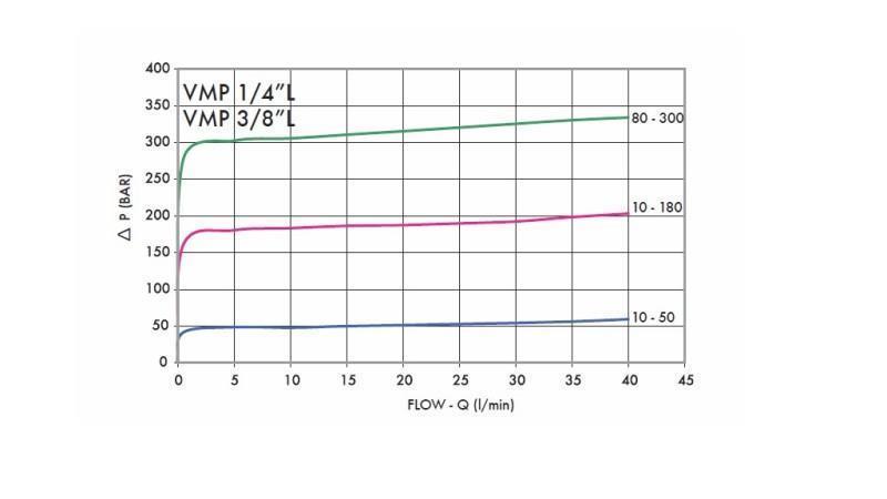 ХИДРАВЛИЧЕН РЕГУЛАТОР НА НАЛЯГАНЕ VMP 1/4 10-180 BAR - диаграма